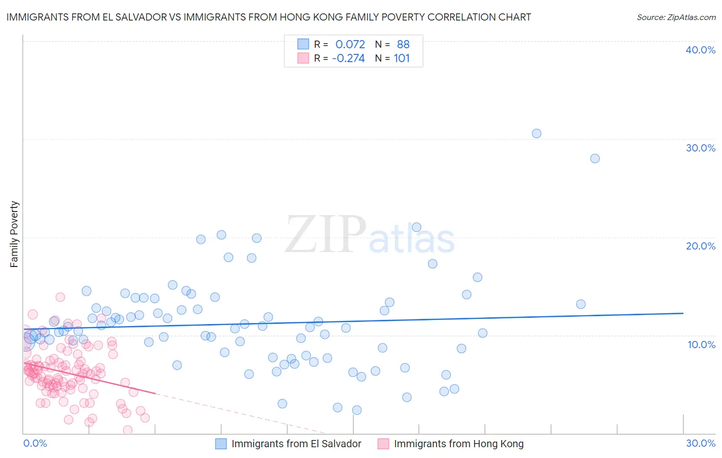 Immigrants from El Salvador vs Immigrants from Hong Kong Family Poverty