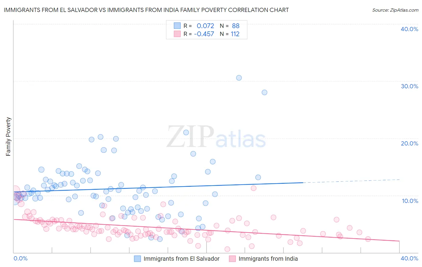 Immigrants from El Salvador vs Immigrants from India Family Poverty