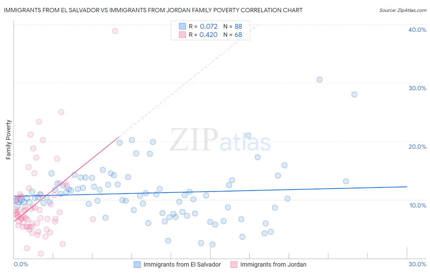 Immigrants from El Salvador vs Immigrants from Jordan Family Poverty