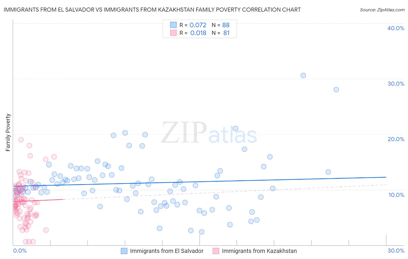 Immigrants from El Salvador vs Immigrants from Kazakhstan Family Poverty