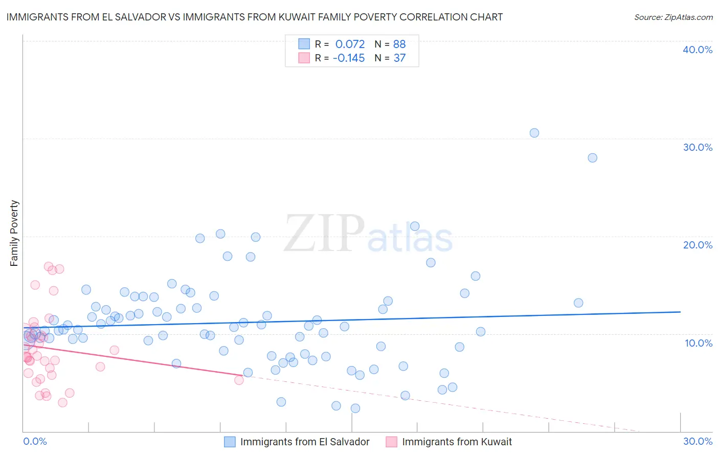 Immigrants from El Salvador vs Immigrants from Kuwait Family Poverty
