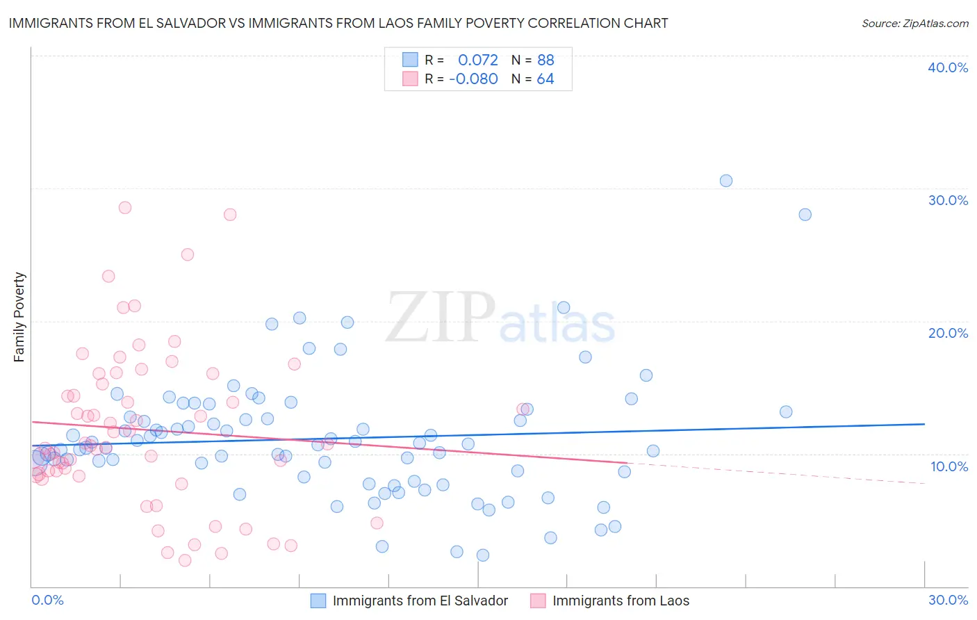 Immigrants from El Salvador vs Immigrants from Laos Family Poverty