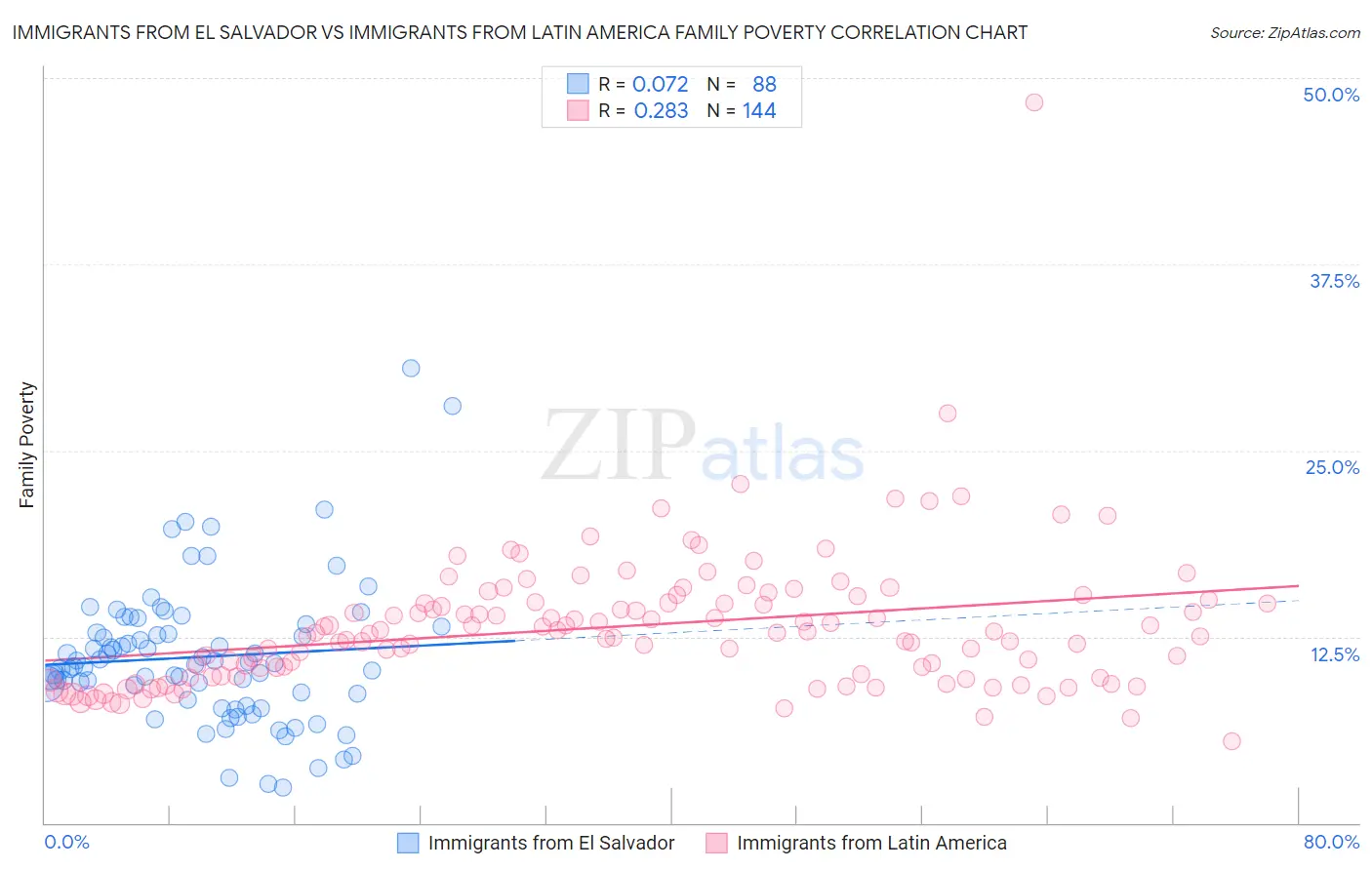 Immigrants from El Salvador vs Immigrants from Latin America Family Poverty