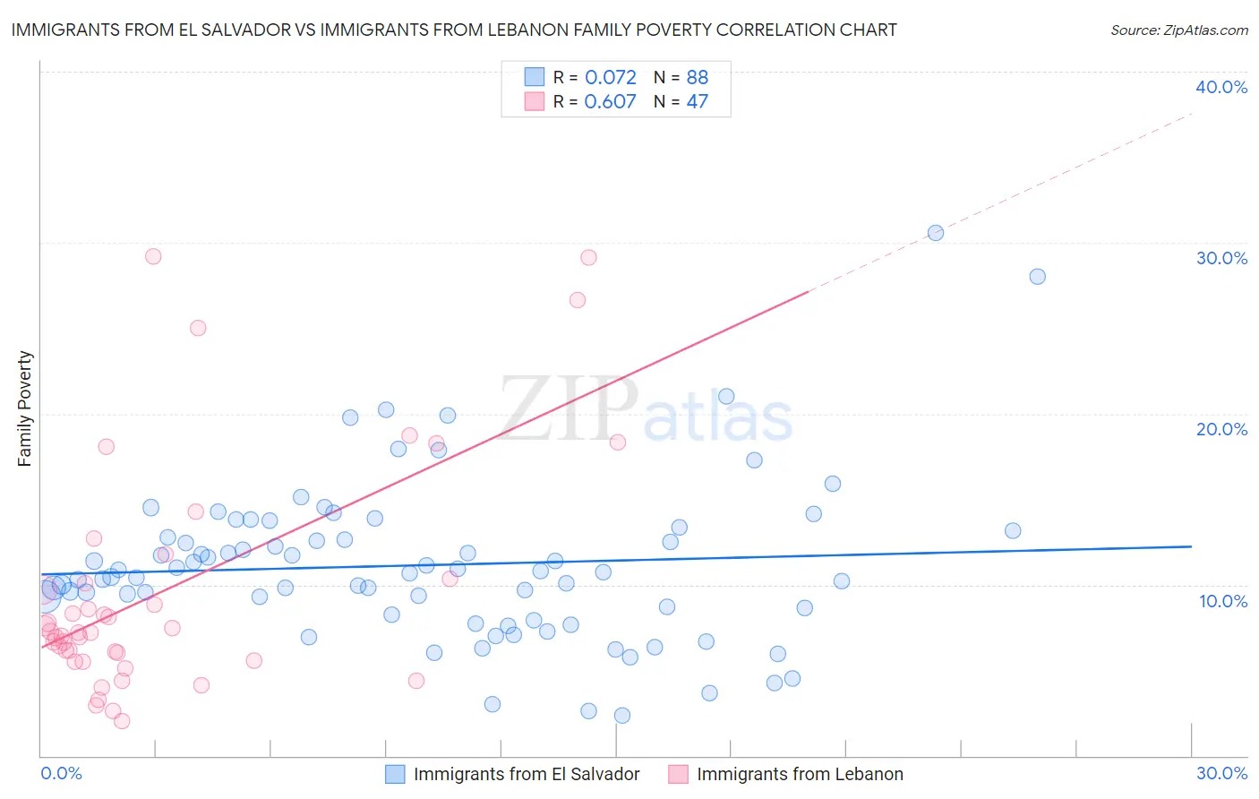 Immigrants from El Salvador vs Immigrants from Lebanon Family Poverty