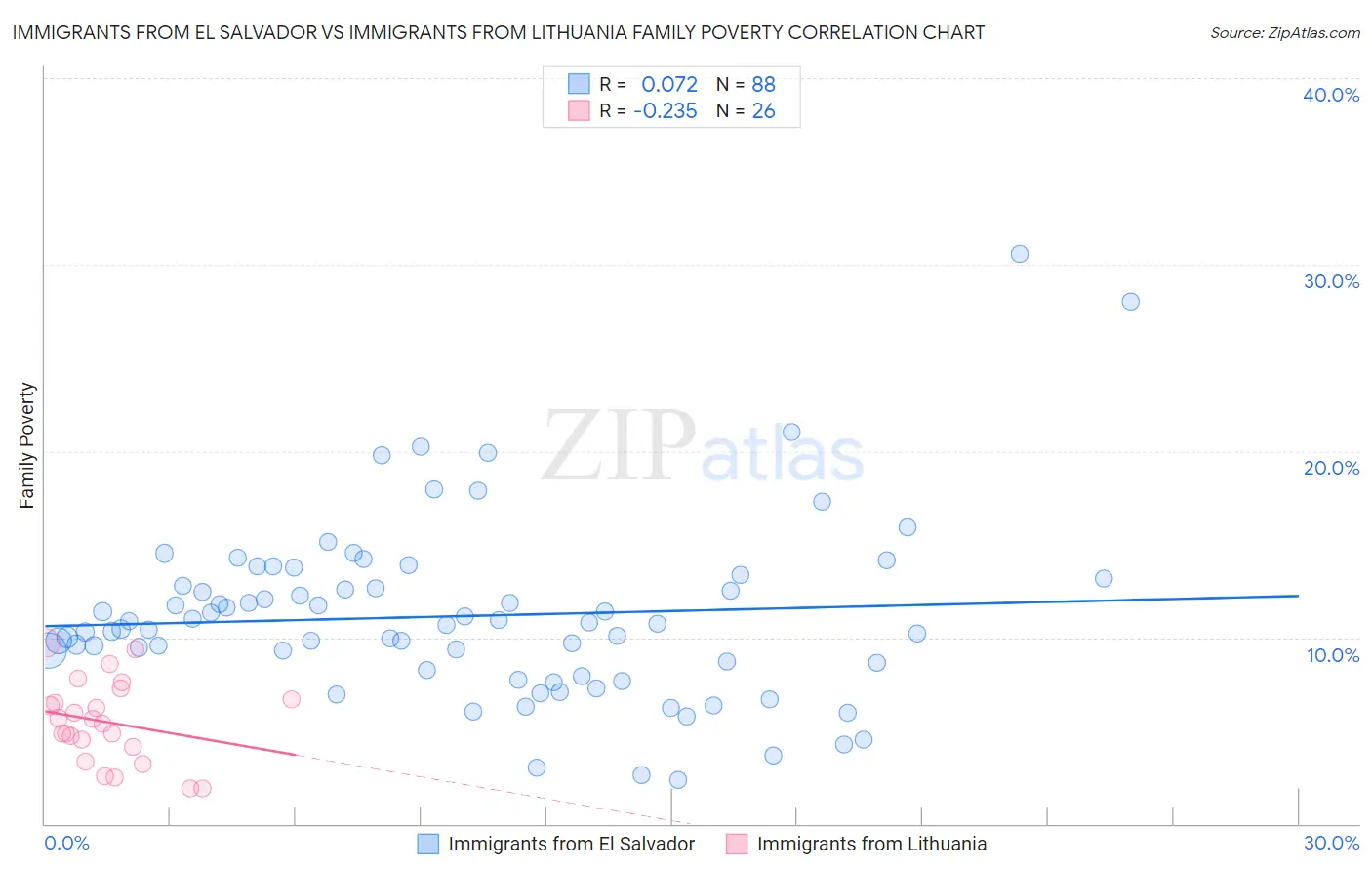 Immigrants from El Salvador vs Immigrants from Lithuania Family Poverty