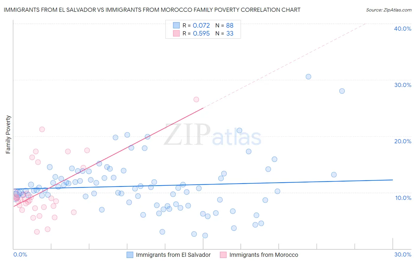 Immigrants from El Salvador vs Immigrants from Morocco Family Poverty