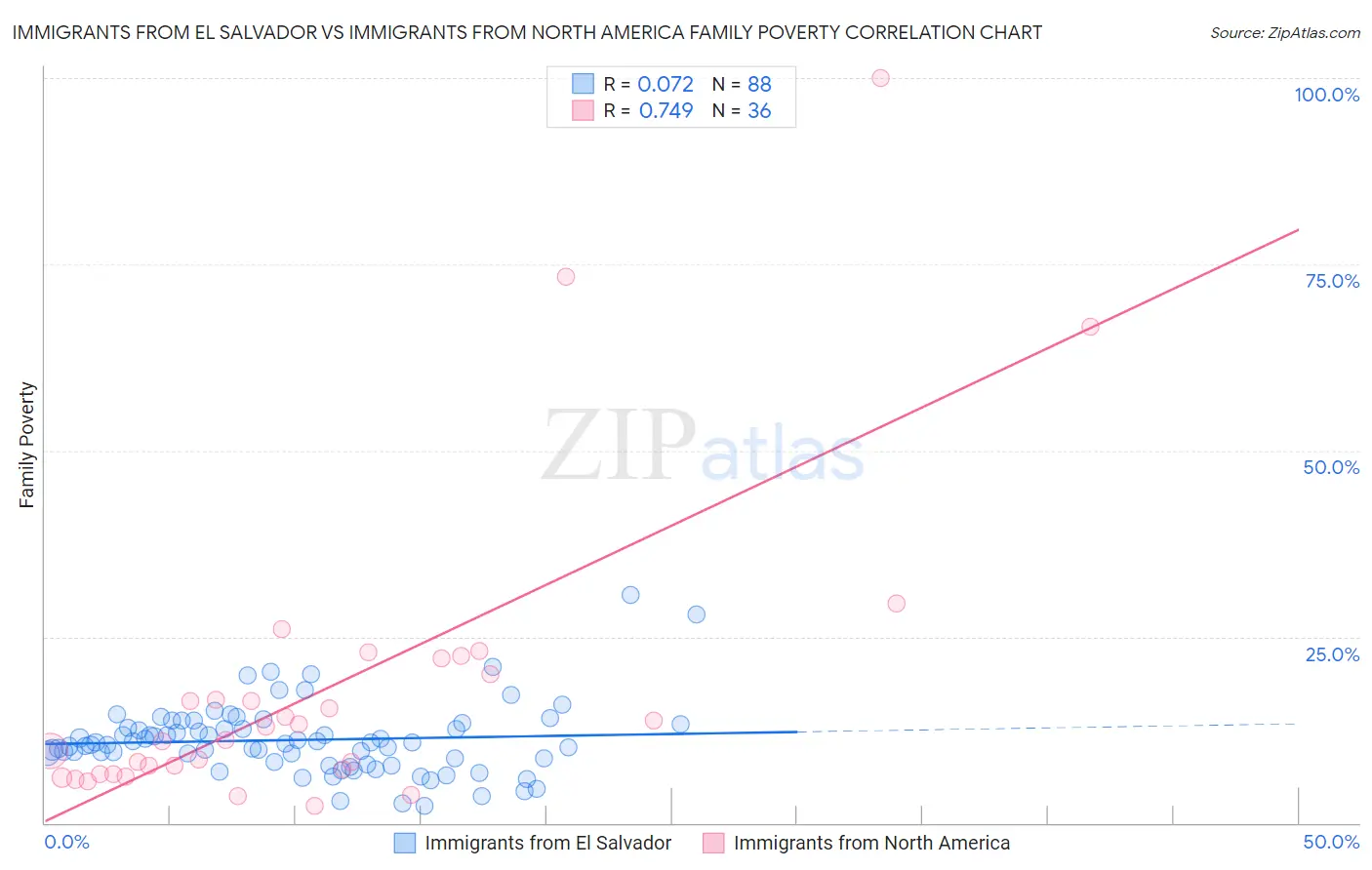 Immigrants from El Salvador vs Immigrants from North America Family Poverty