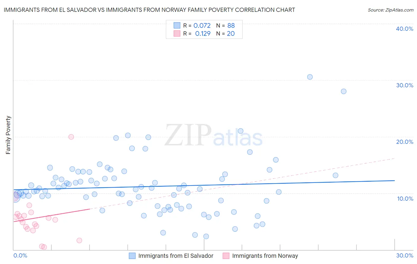 Immigrants from El Salvador vs Immigrants from Norway Family Poverty