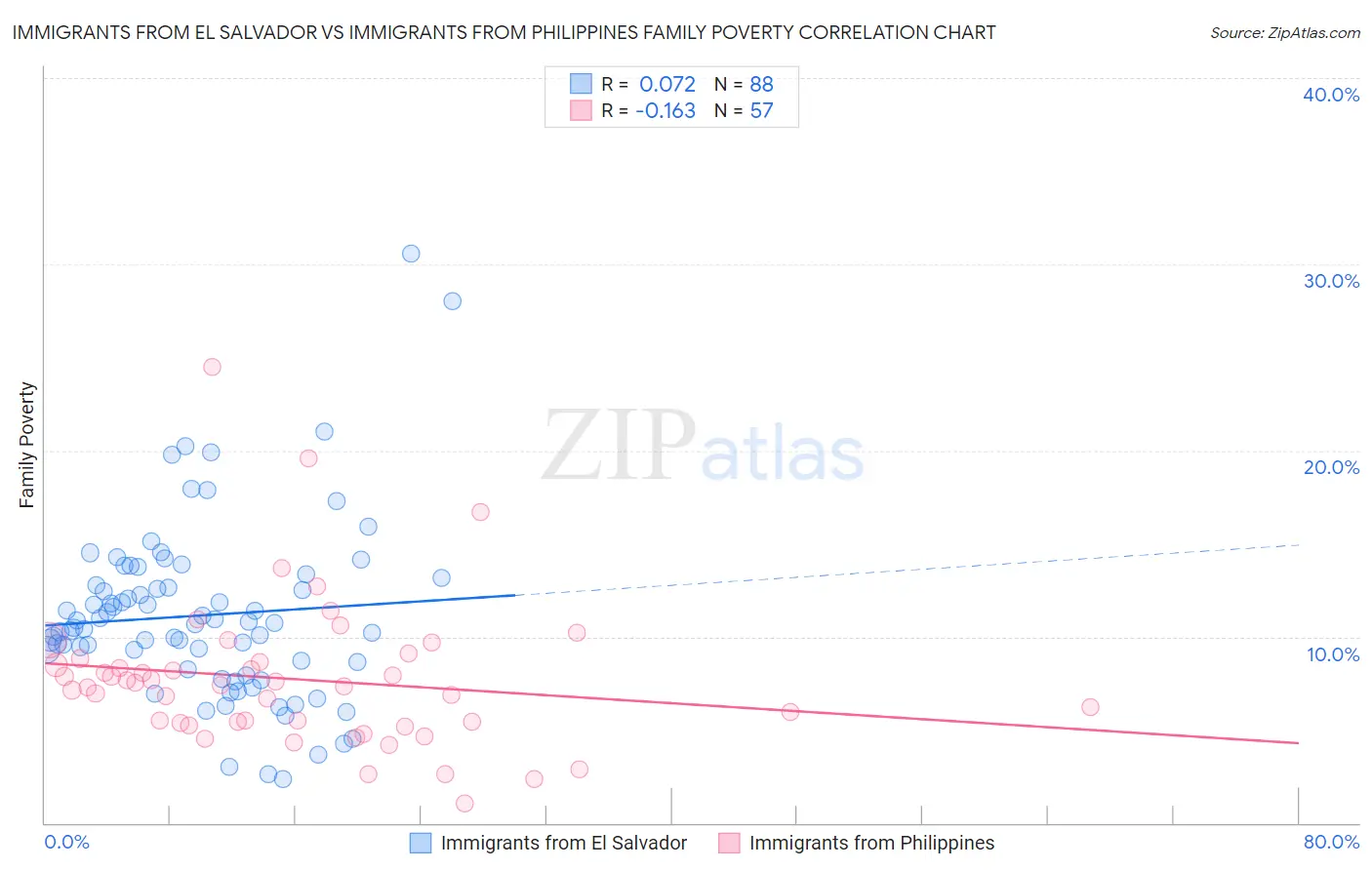 Immigrants from El Salvador vs Immigrants from Philippines Family Poverty