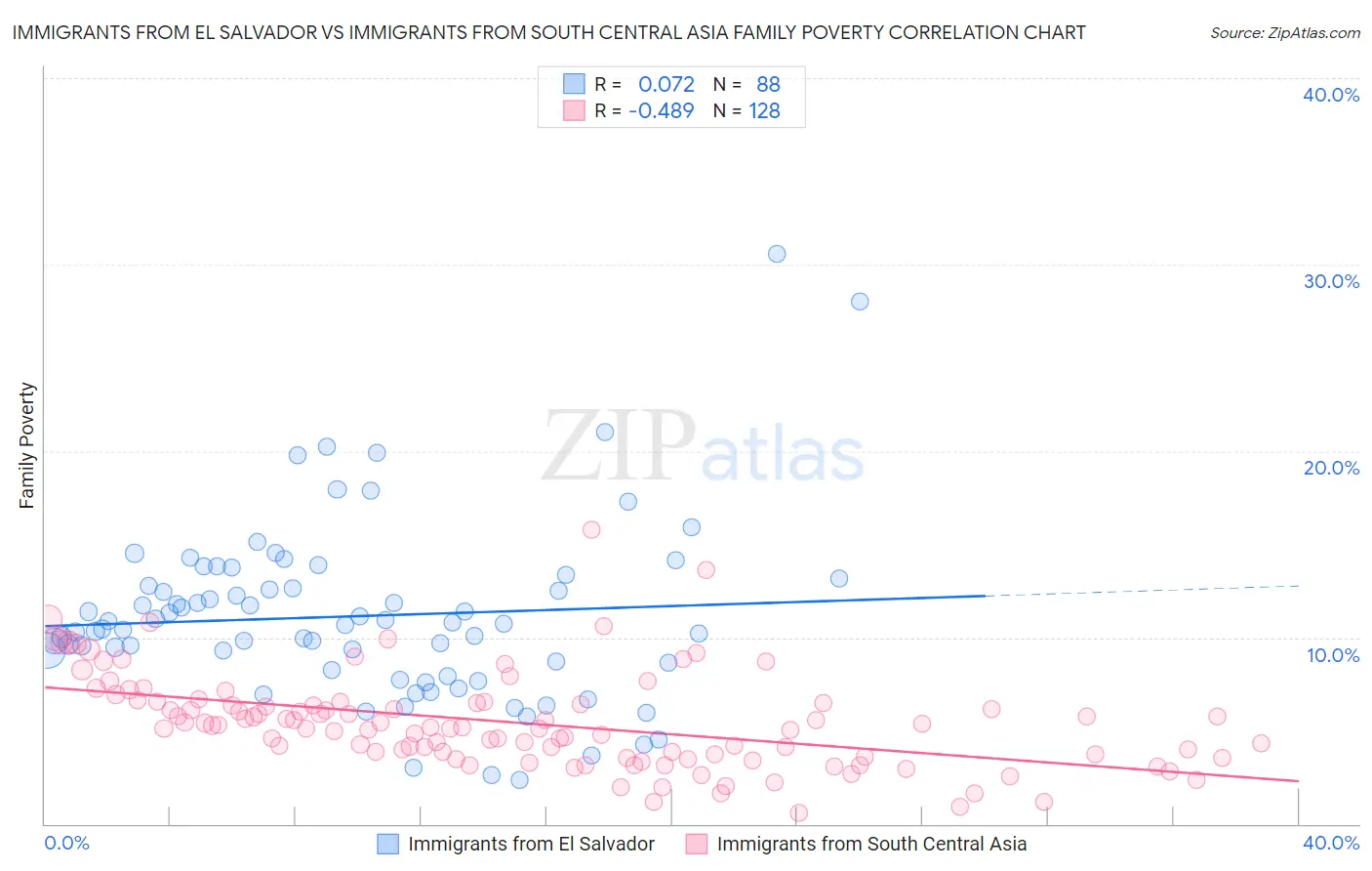 Immigrants from El Salvador vs Immigrants from South Central Asia Family Poverty