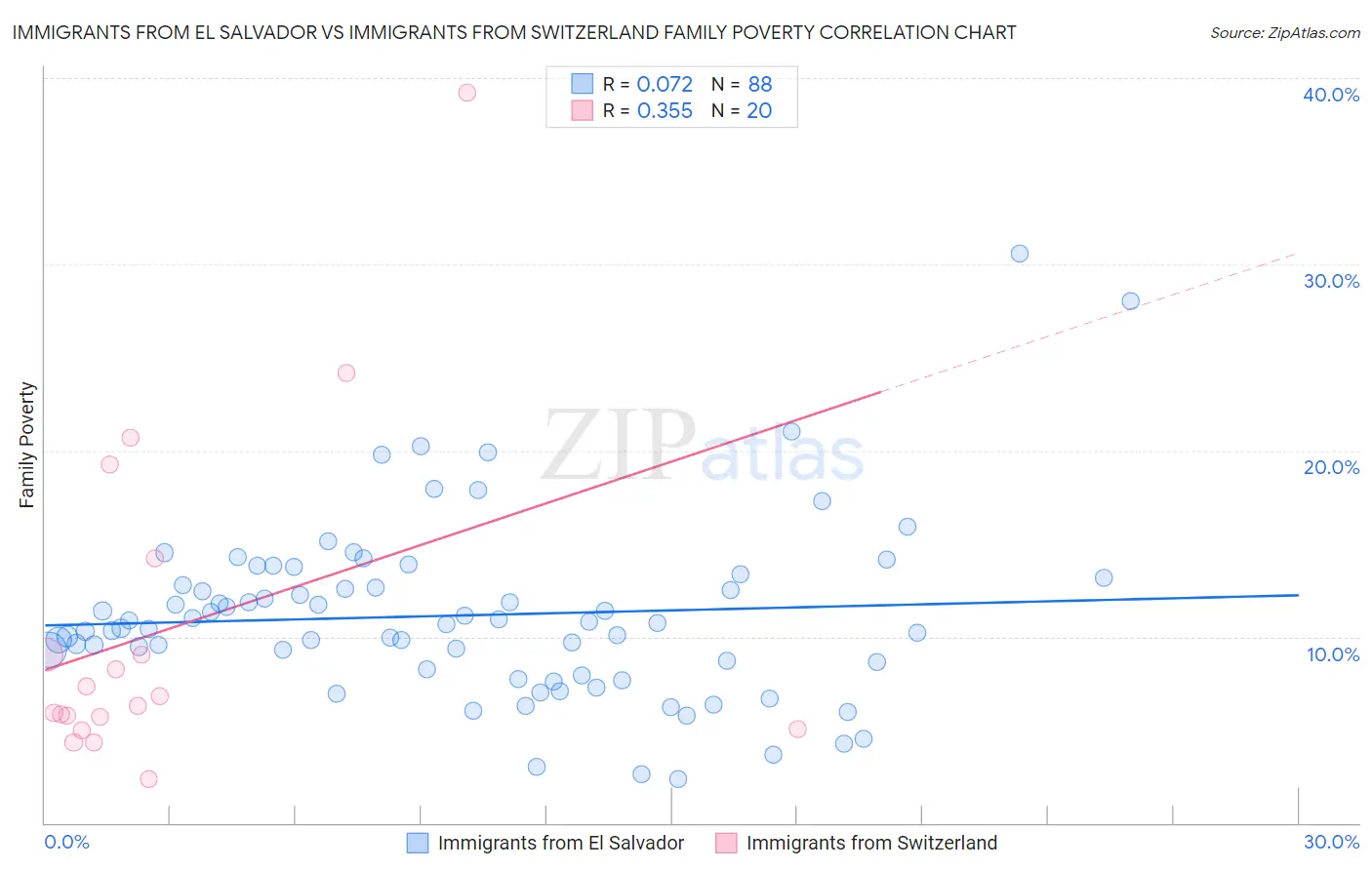 Immigrants from El Salvador vs Immigrants from Switzerland Family Poverty