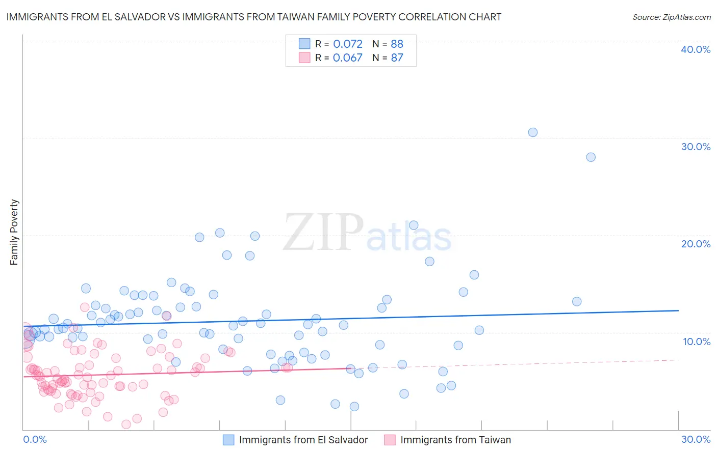 Immigrants from El Salvador vs Immigrants from Taiwan Family Poverty