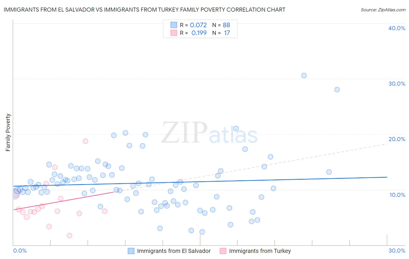 Immigrants from El Salvador vs Immigrants from Turkey Family Poverty