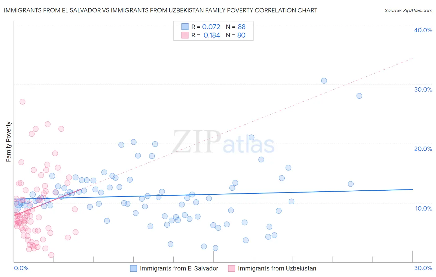 Immigrants from El Salvador vs Immigrants from Uzbekistan Family Poverty