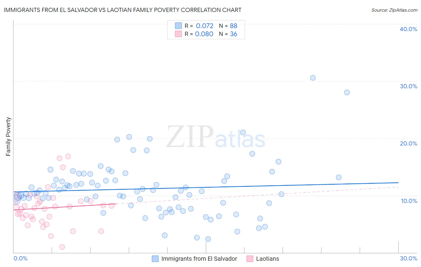 Immigrants from El Salvador vs Laotian Family Poverty