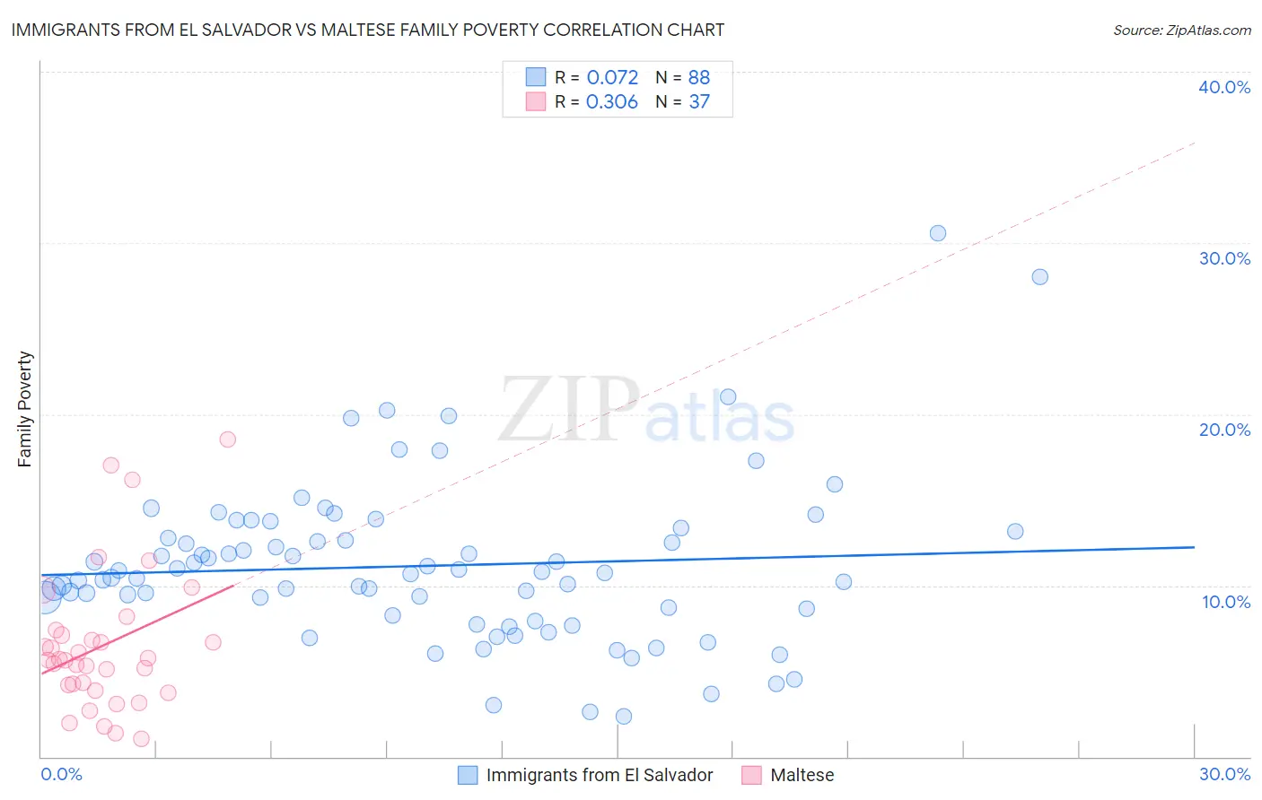 Immigrants from El Salvador vs Maltese Family Poverty