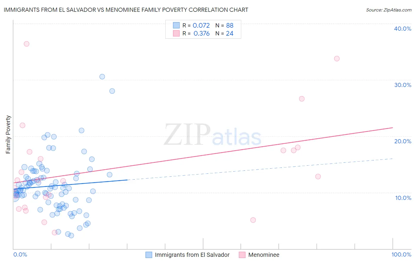 Immigrants from El Salvador vs Menominee Family Poverty