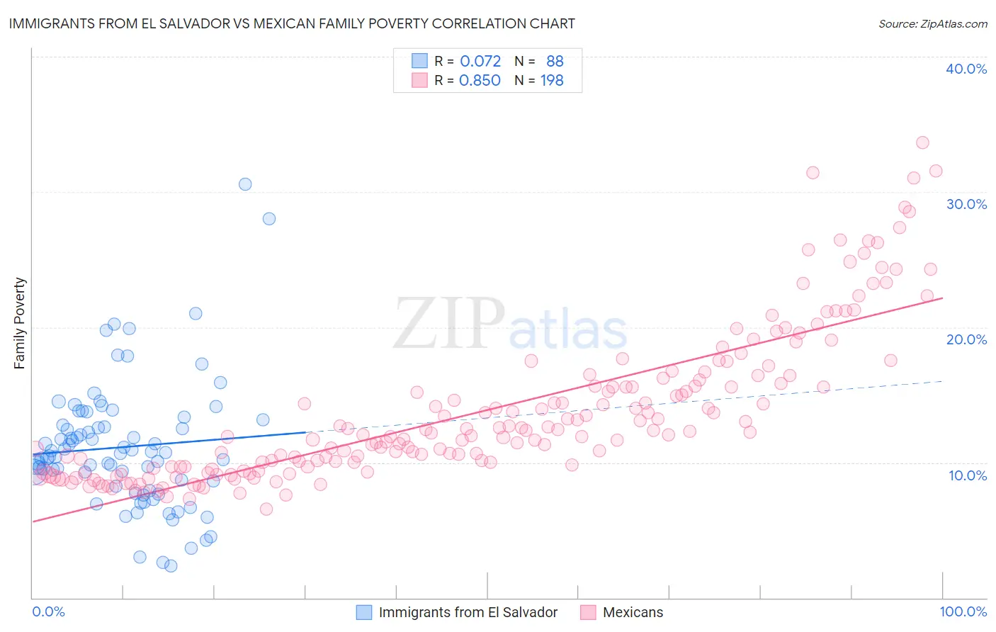 Immigrants from El Salvador vs Mexican Family Poverty