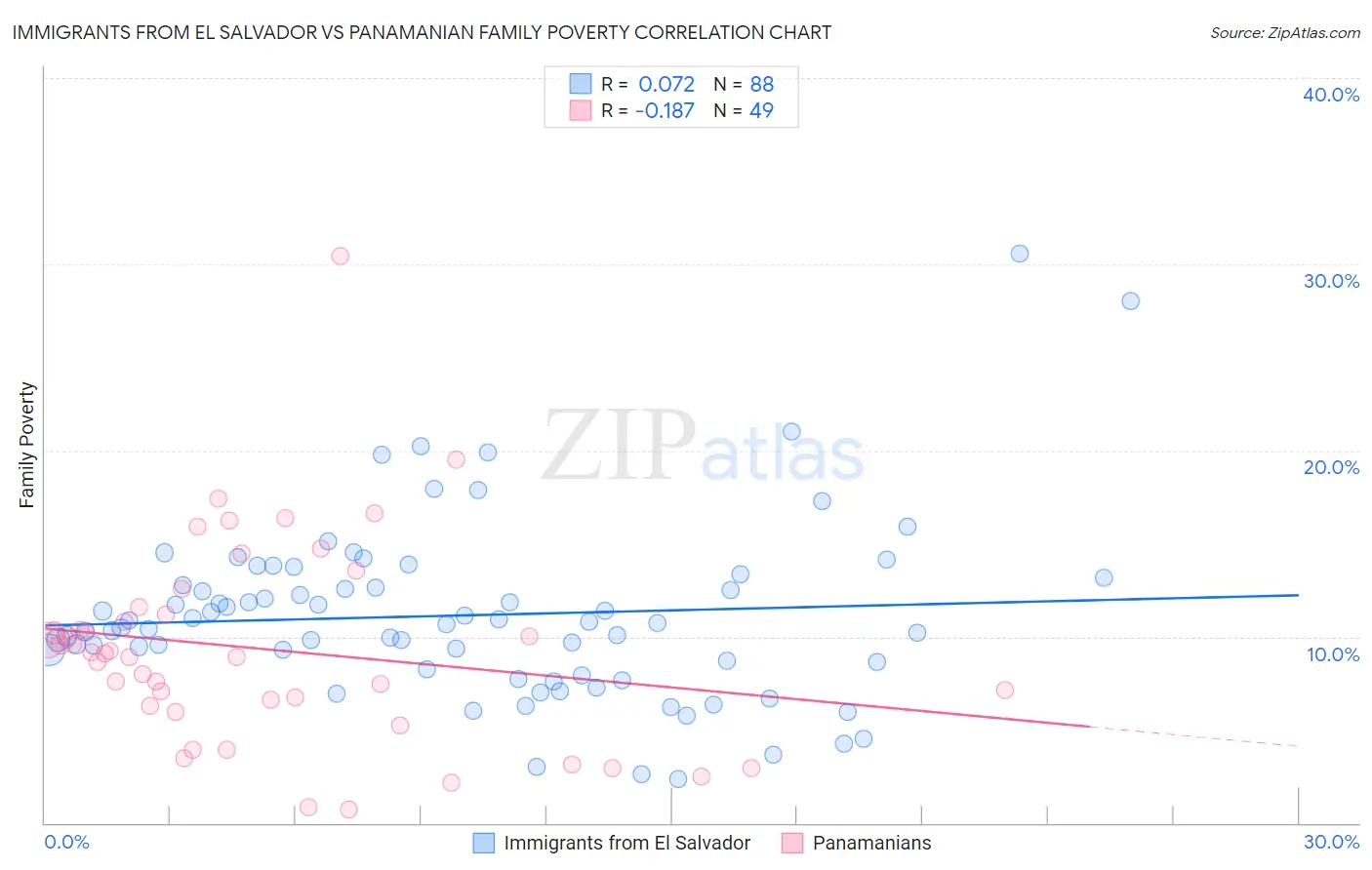 Immigrants from El Salvador vs Panamanian Family Poverty