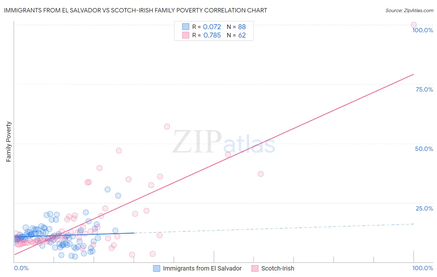 Immigrants from El Salvador vs Scotch-Irish Family Poverty