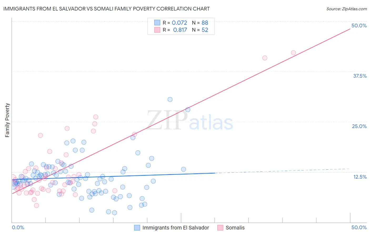 Immigrants from El Salvador vs Somali Family Poverty