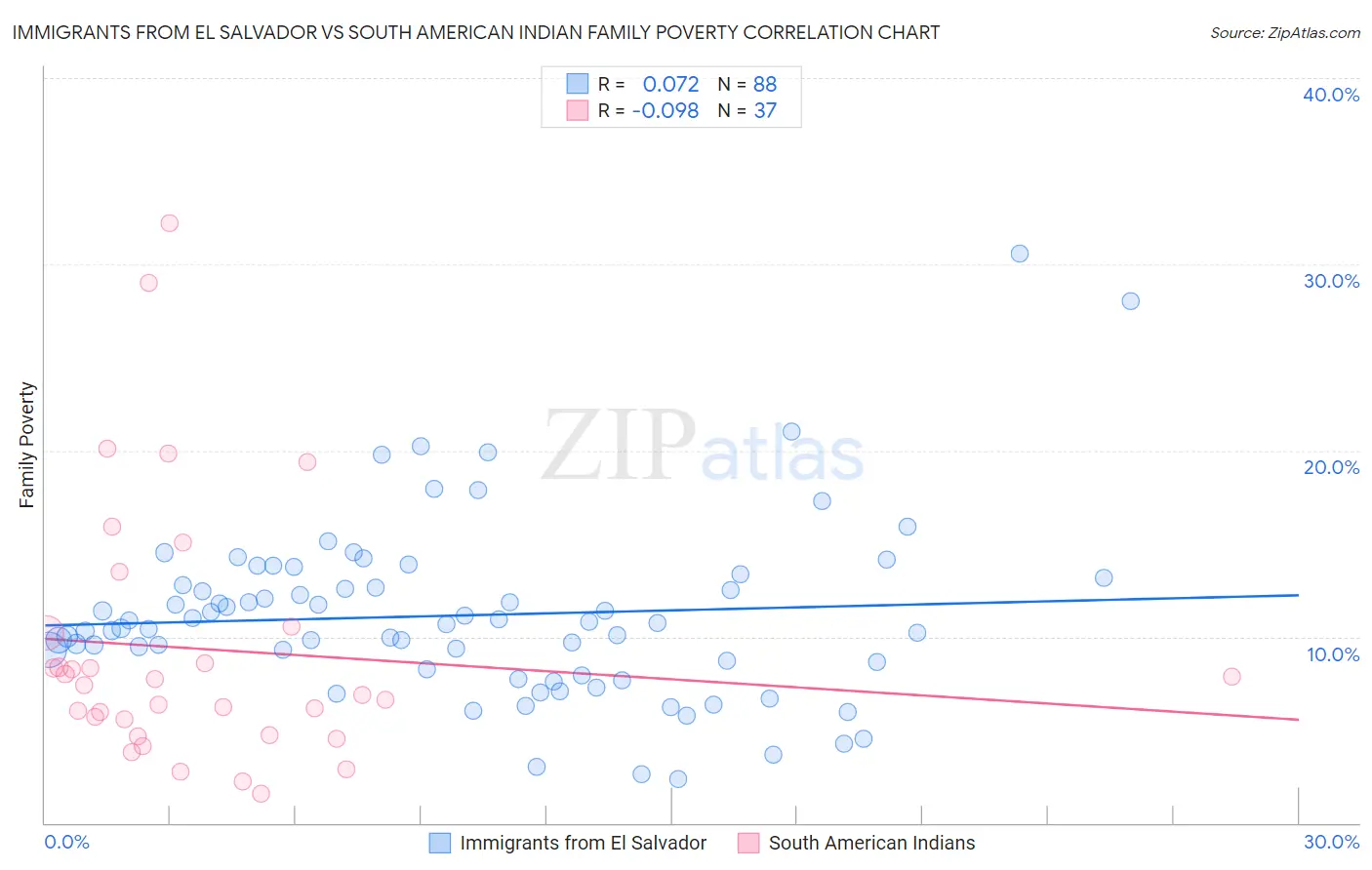 Immigrants from El Salvador vs South American Indian Family Poverty