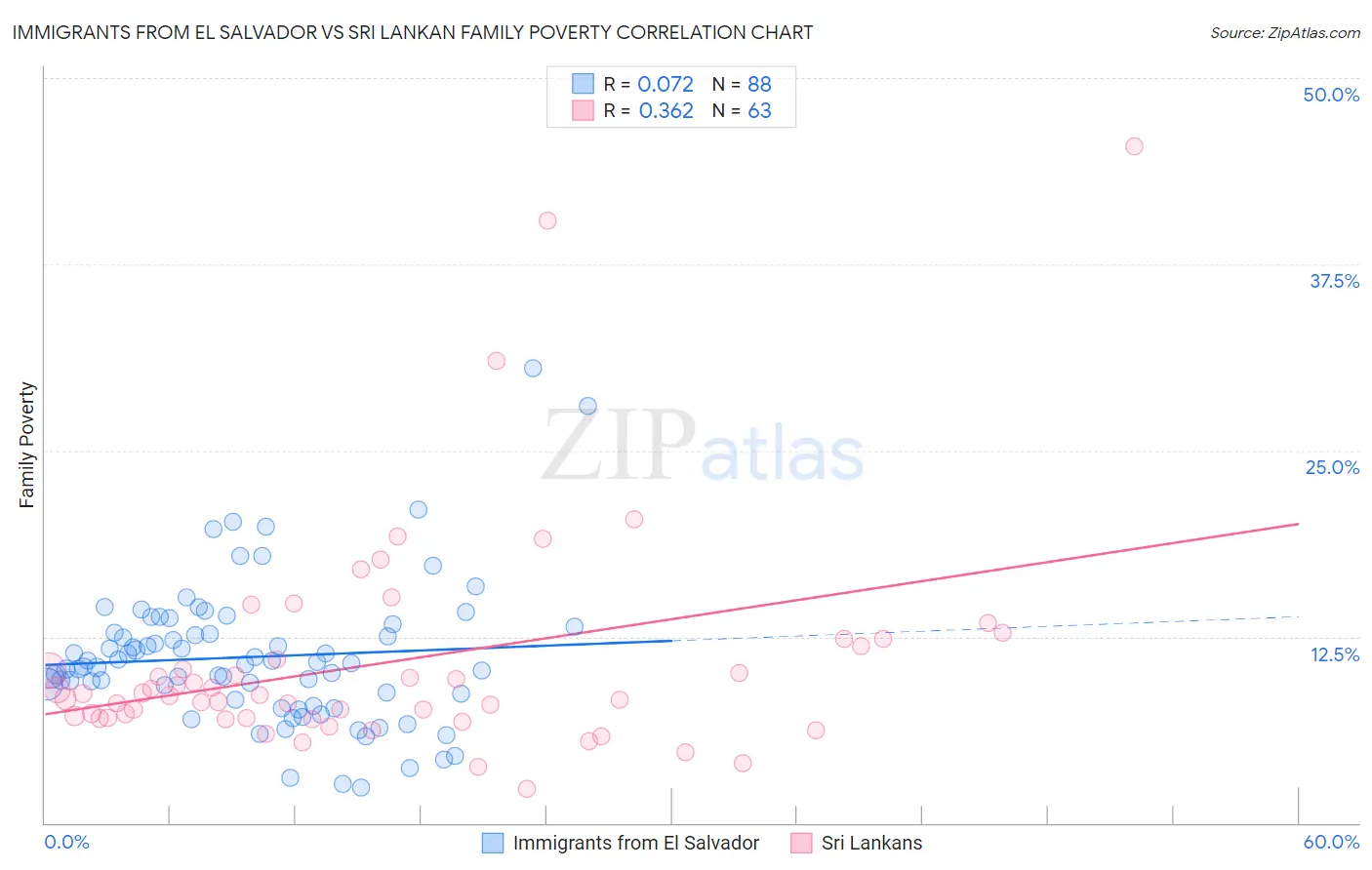 Immigrants from El Salvador vs Sri Lankan Family Poverty