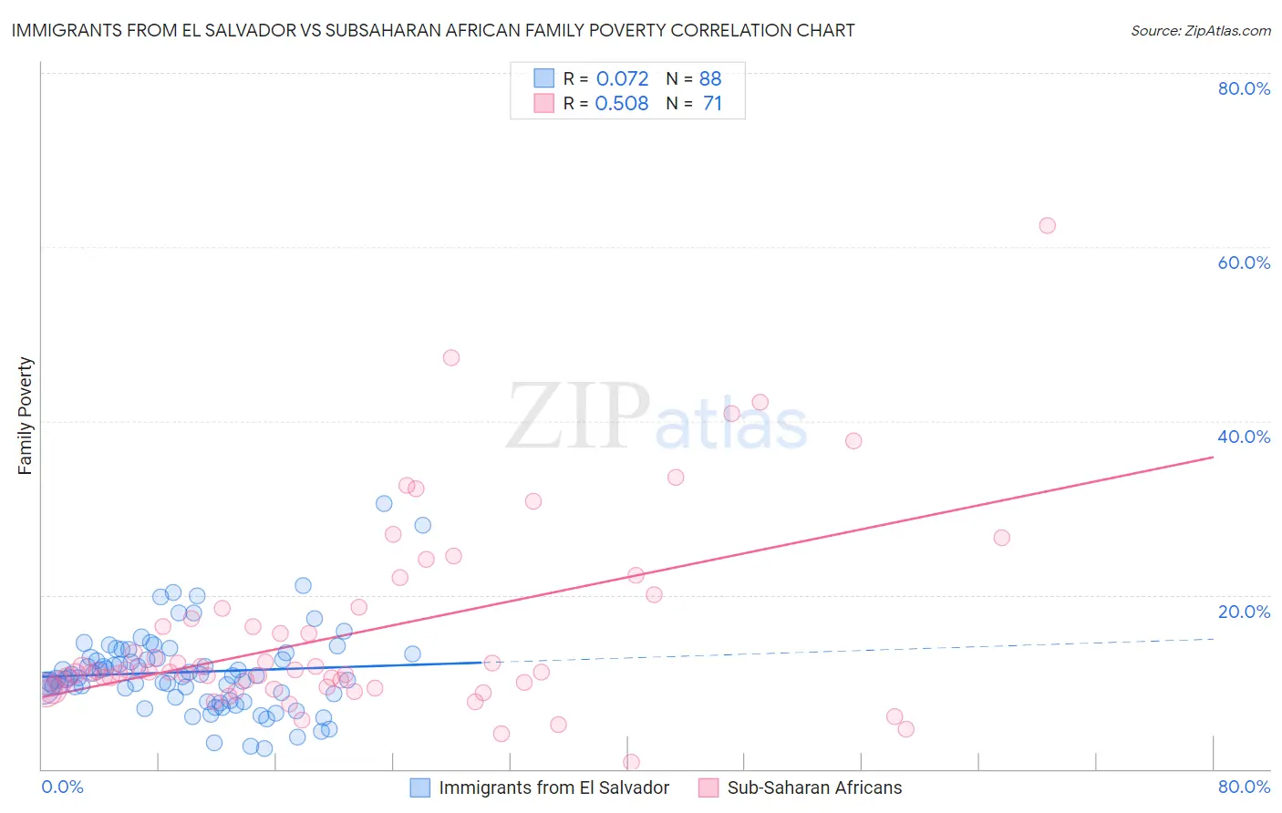 Immigrants from El Salvador vs Subsaharan African Family Poverty