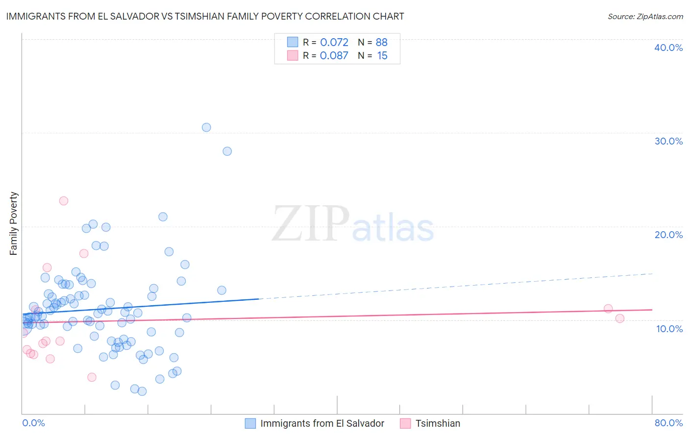 Immigrants from El Salvador vs Tsimshian Family Poverty