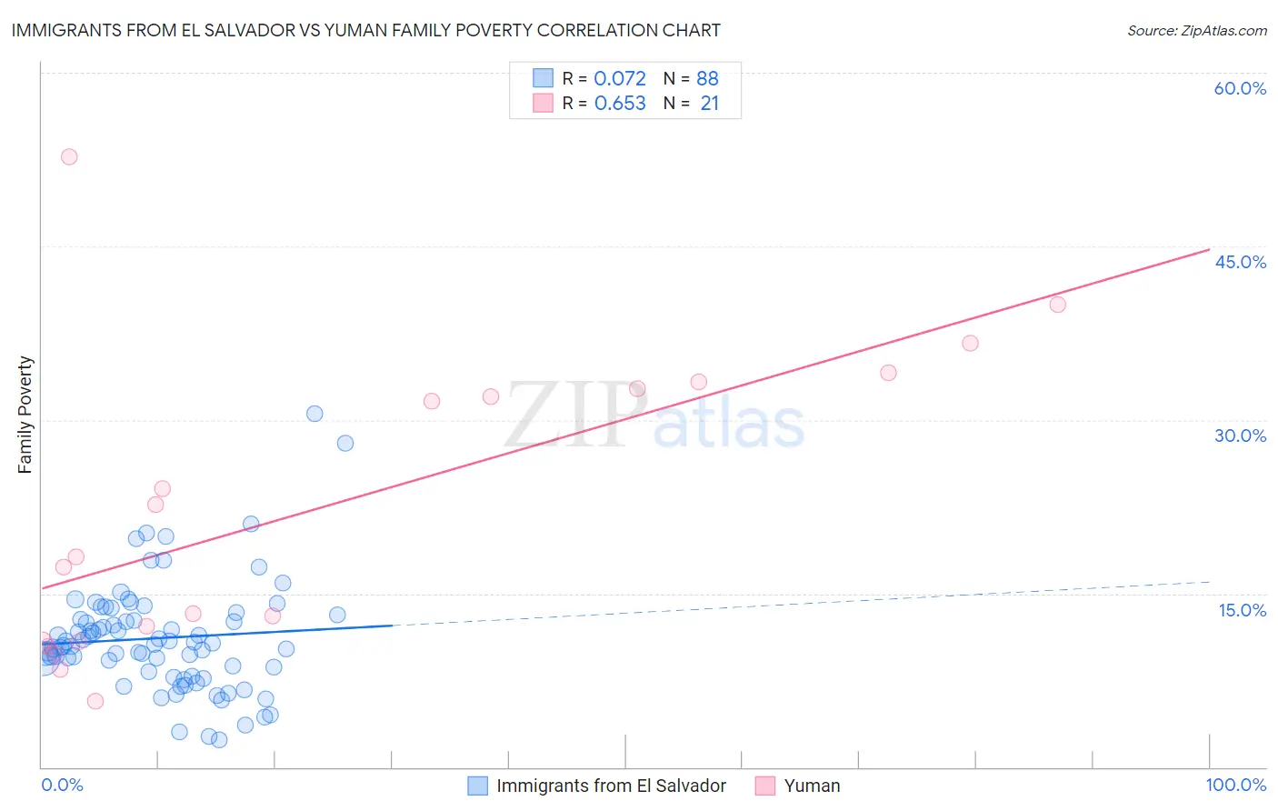 Immigrants from El Salvador vs Yuman Family Poverty