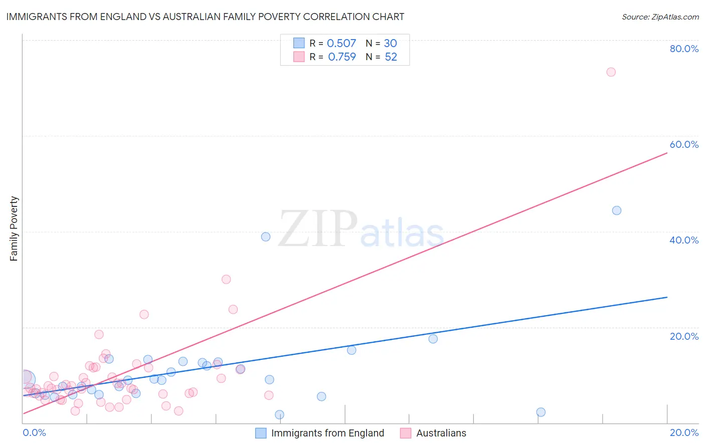 Immigrants from England vs Australian Family Poverty