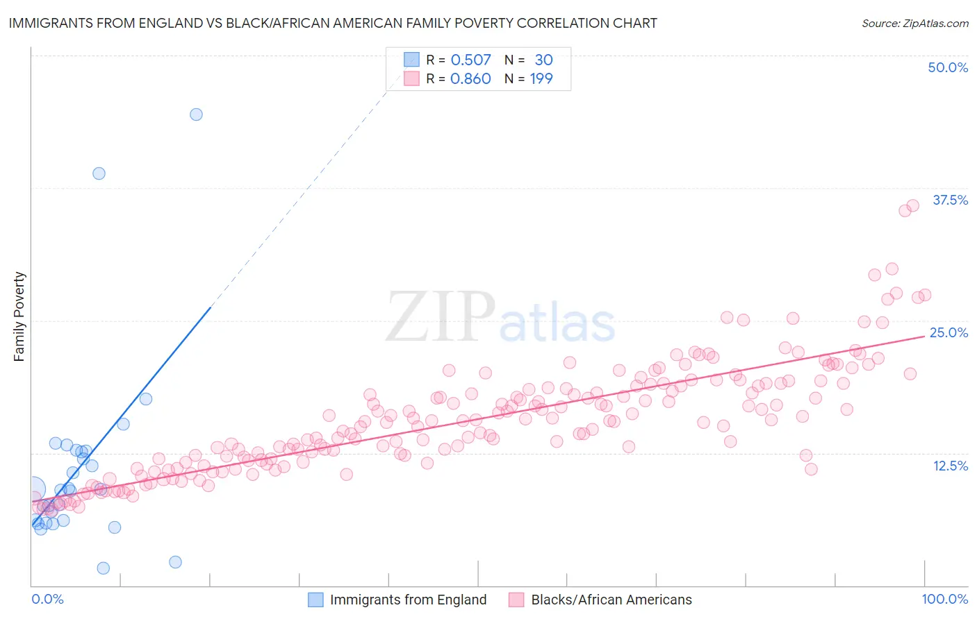 Immigrants from England vs Black/African American Family Poverty