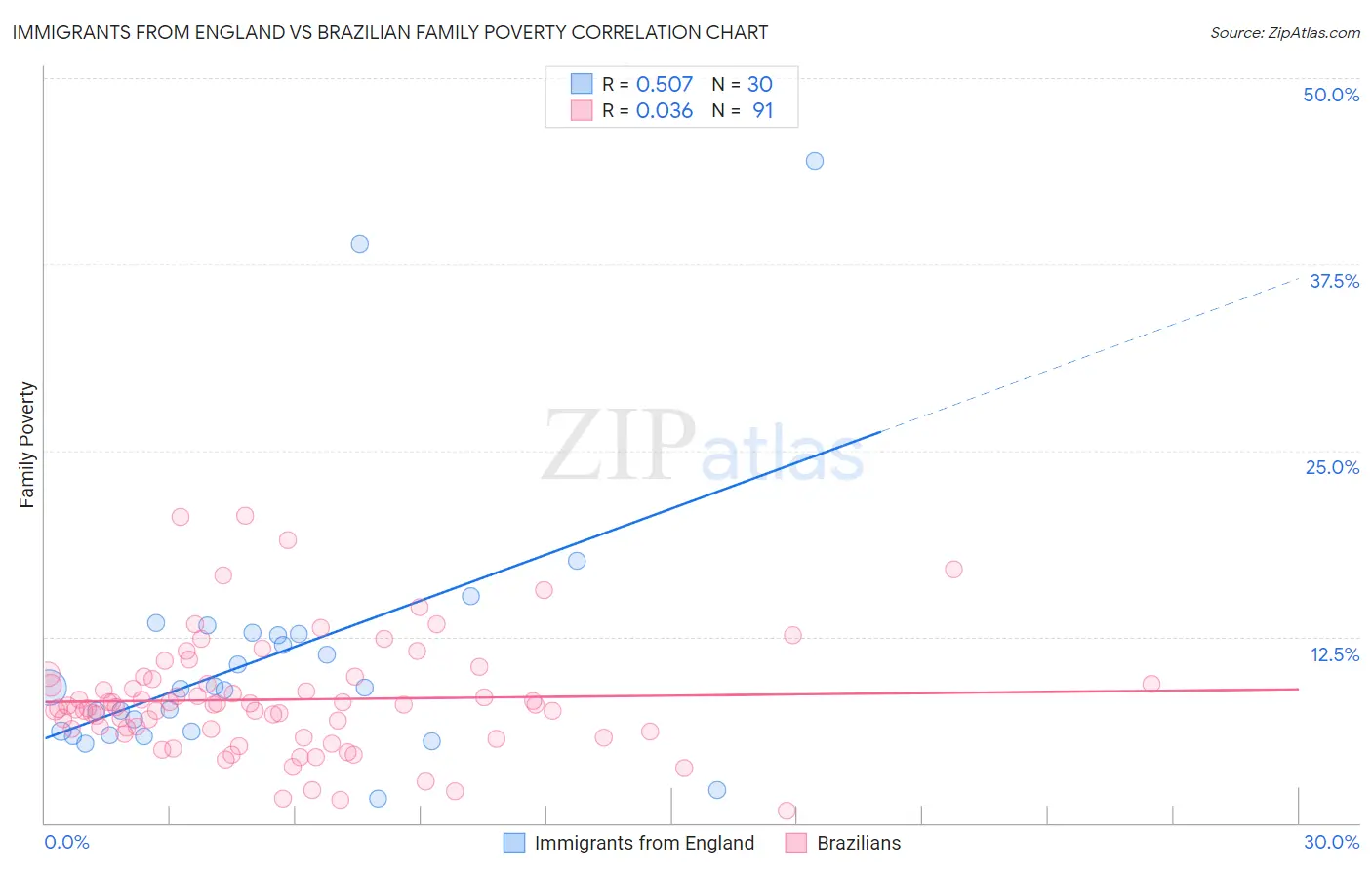 Immigrants from England vs Brazilian Family Poverty