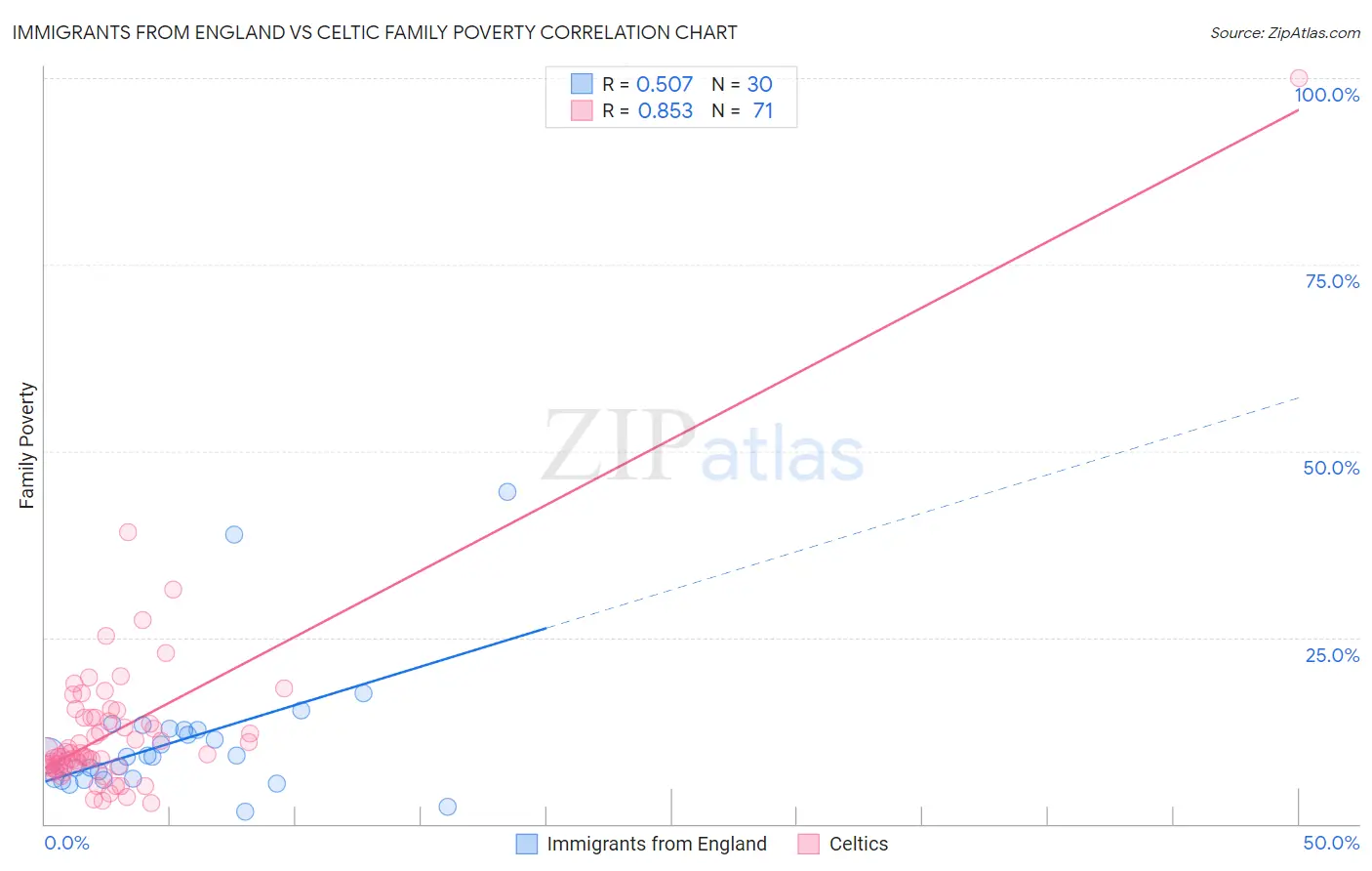 Immigrants from England vs Celtic Family Poverty