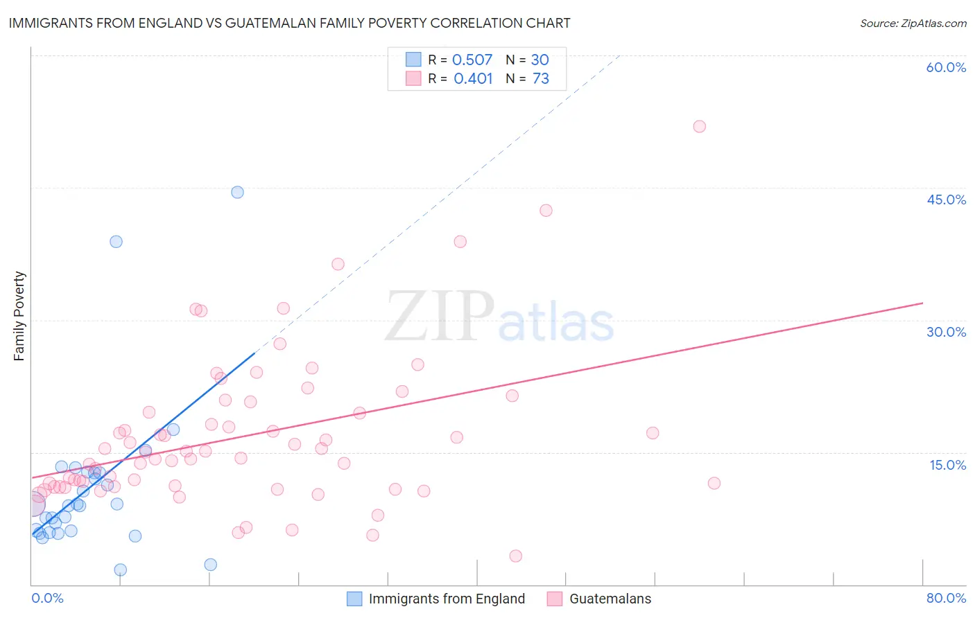 Immigrants from England vs Guatemalan Family Poverty