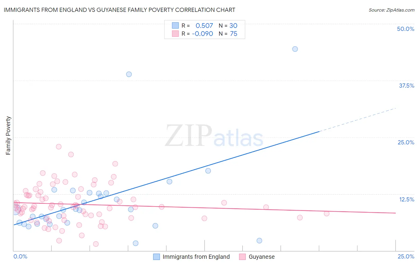 Immigrants from England vs Guyanese Family Poverty