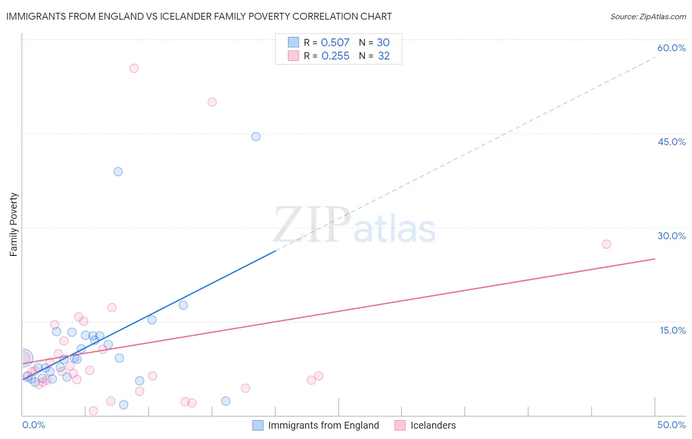 Immigrants from England vs Icelander Family Poverty