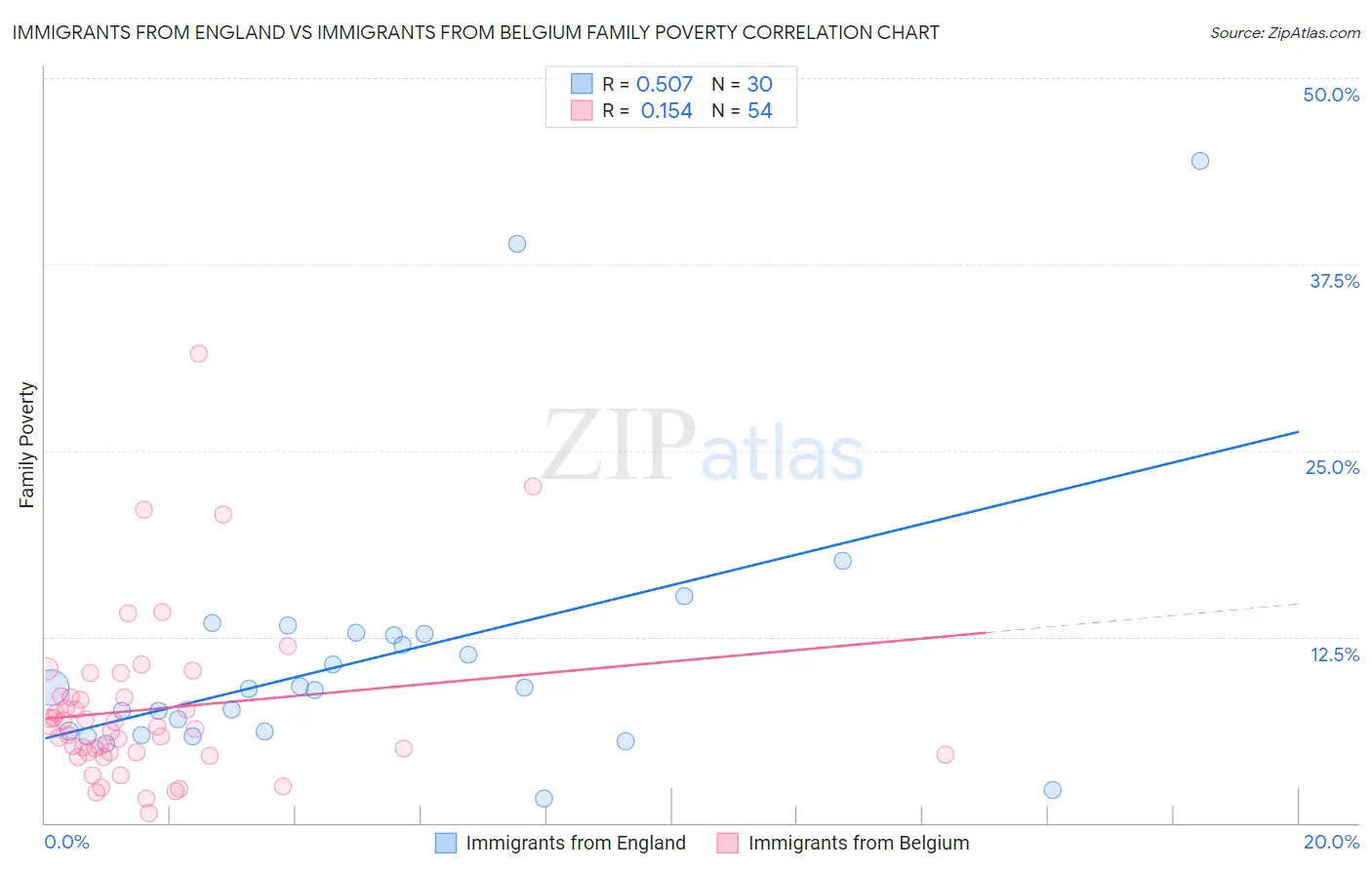 Immigrants from England vs Immigrants from Belgium Family Poverty