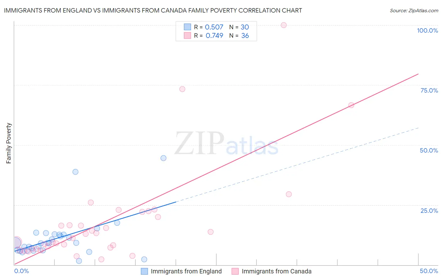 Immigrants from England vs Immigrants from Canada Family Poverty