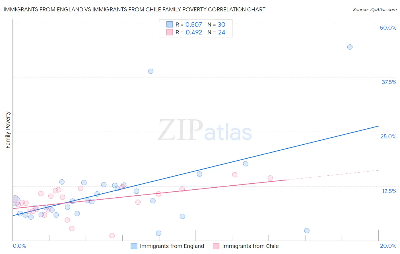 Immigrants from England vs Immigrants from Chile Family Poverty