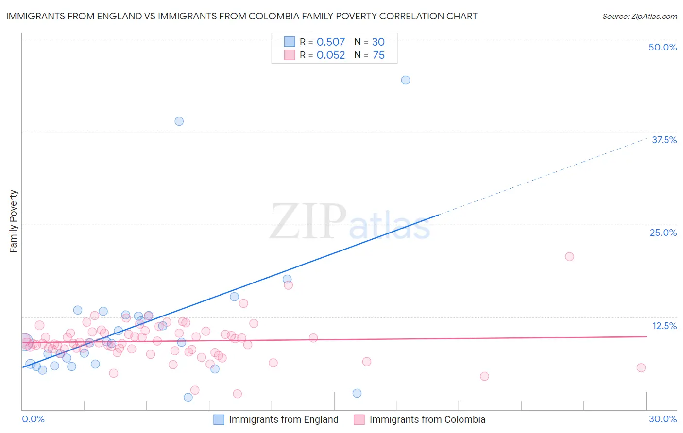 Immigrants from England vs Immigrants from Colombia Family Poverty