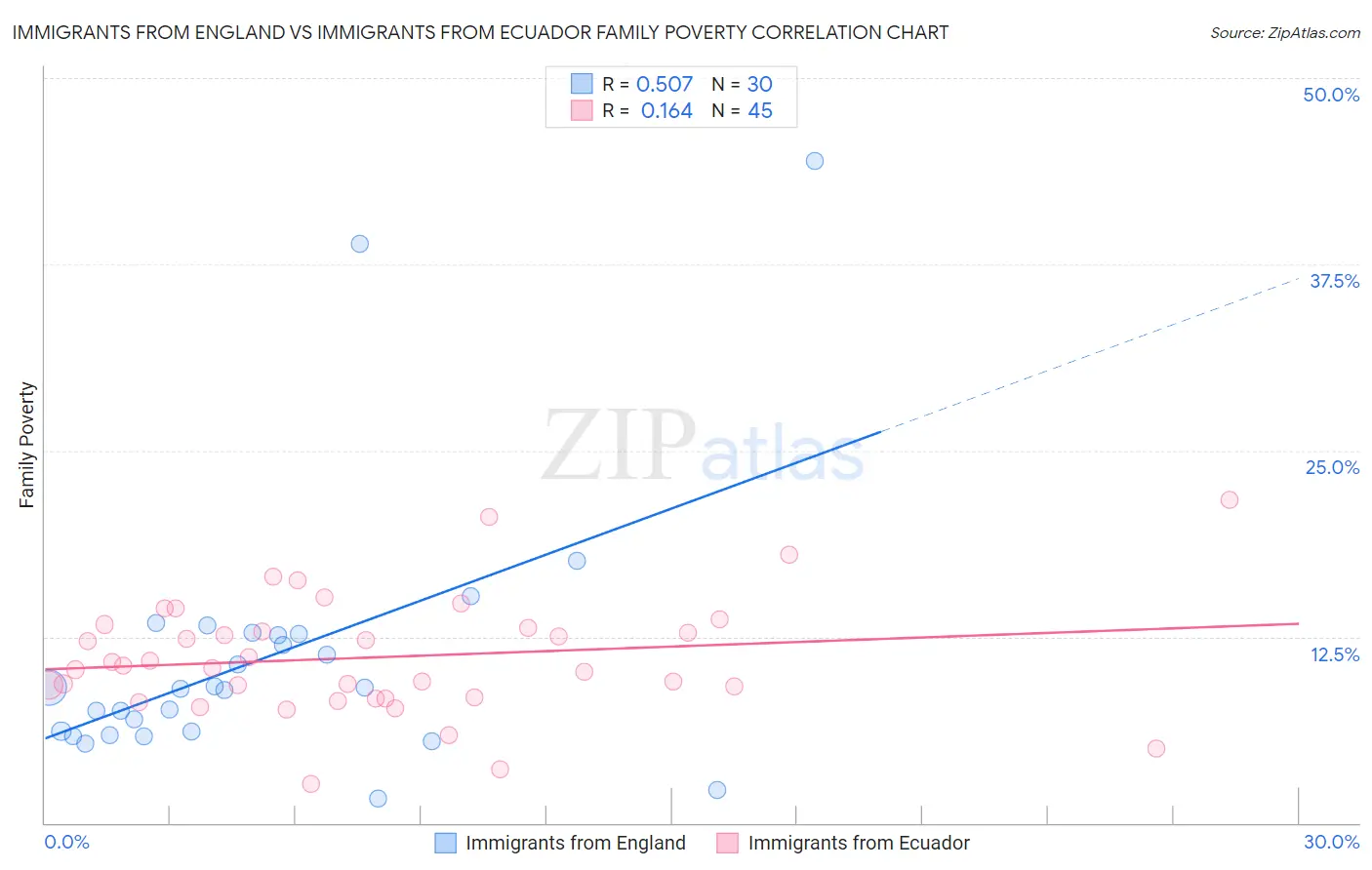 Immigrants from England vs Immigrants from Ecuador Family Poverty