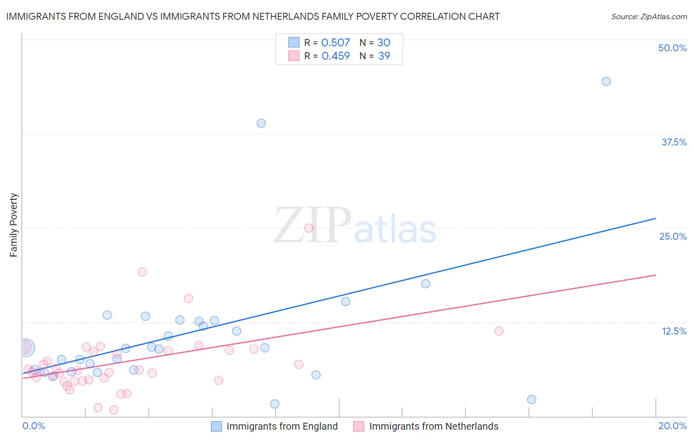 Immigrants from England vs Immigrants from Netherlands Family Poverty