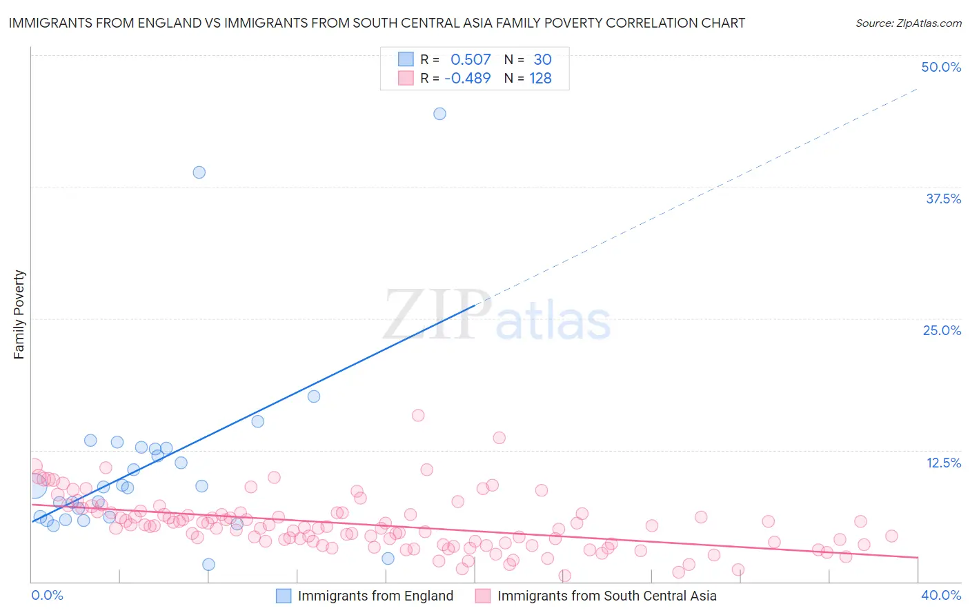 Immigrants from England vs Immigrants from South Central Asia Family Poverty