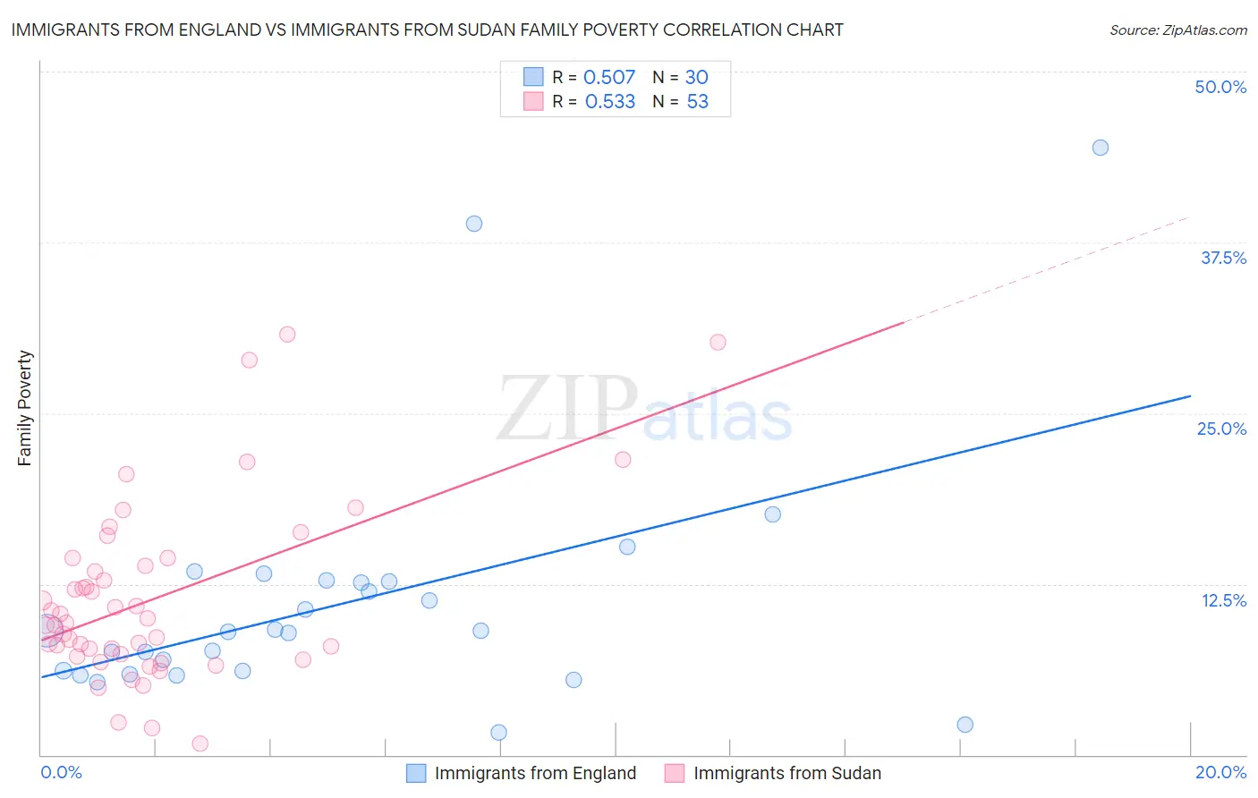 Immigrants from England vs Immigrants from Sudan Family Poverty