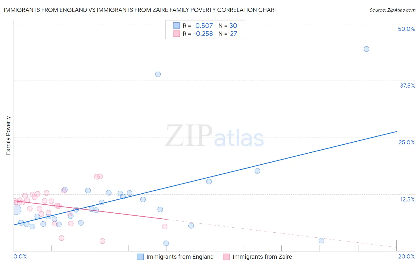 Immigrants from England vs Immigrants from Zaire Family Poverty