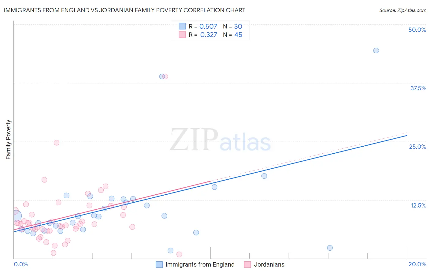 Immigrants from England vs Jordanian Family Poverty