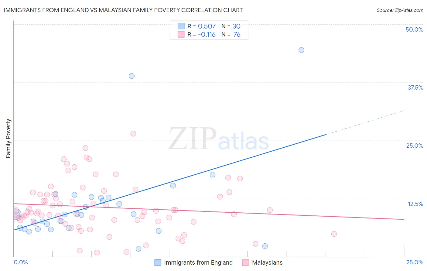 Immigrants from England vs Malaysian Family Poverty