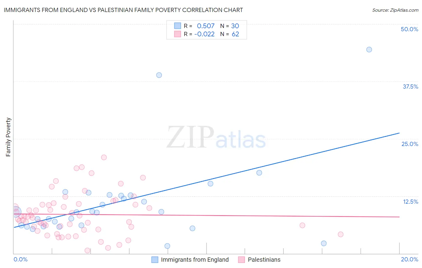 Immigrants from England vs Palestinian Family Poverty