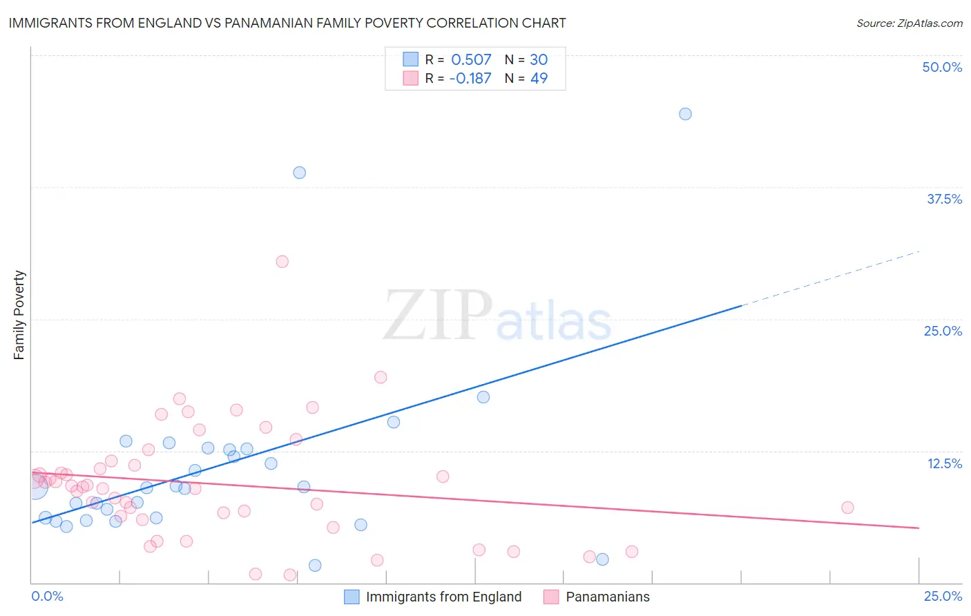 Immigrants from England vs Panamanian Family Poverty